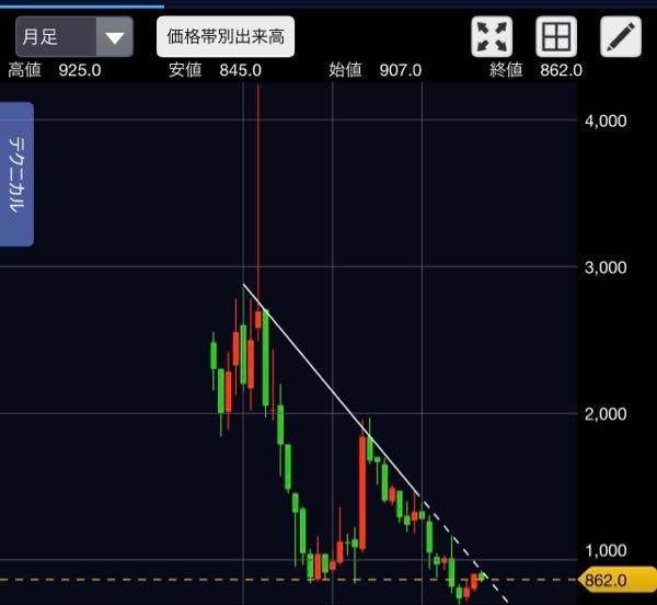 (株)ＡＶＩＬＥＮ【5591】 何度もトライして跳ね返されてきた長期の抵抗線 今度はどうかな