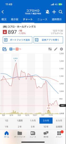 (株)コプロ・ホールディングス【7059】 874切ると、やばい、、。 空売り天国やな