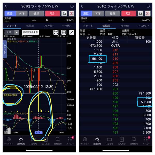 ウィルソン・ラーニング ワールドワイド(株)【9610】 金曜日の昼もクロスしてたし、 今日は５万株の板でサンドイッチ、 強引に窓埋めされるかもしれませんが、 しばらく適時開示を待ちましょう