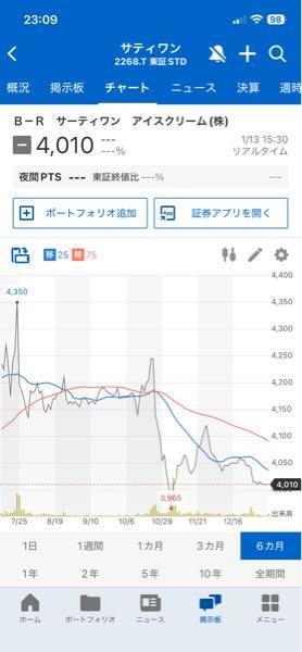 Ｂ－Ｒ サーティワン アイスクリーム(株)【2268】 結局結構下がっている。