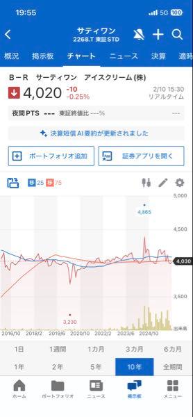 B-R サーティワン アイスクリーム(株)【2268】 知ってて買った? 10年株価上がってないよ。 僕も騙されたけどね。