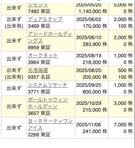 Ｂ－Ｒ サーティワン アイスクリーム(株)【2268】 100すら当たりませんでした😢