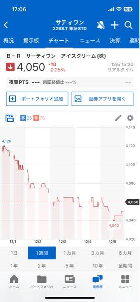 Ｂ－Ｒ サーティワン アイスクリーム(株)【2268】 損切正解だった👍