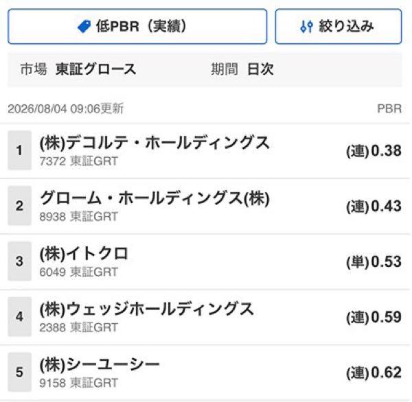 (株)シーユーシー【9158】 すごい会社だなー。上場僅か3年でグロース株600社の中で底PBRワースト5。ワースト1%に入るダメ会社。 一時的、一過性、一部、堅調、順調、拡大、と言い続けてワースト1%の会社。 エムスリーの恥。