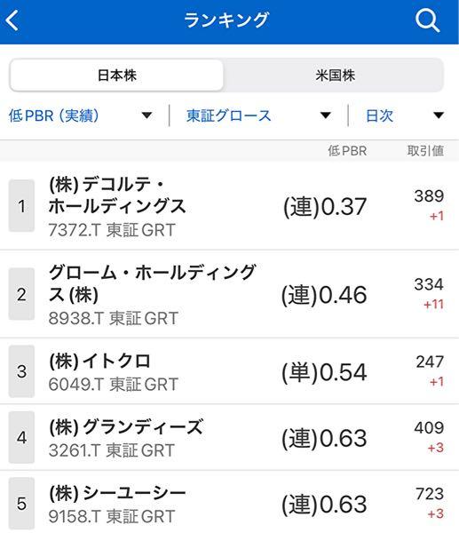 (株)シーユーシー【9158】 しかしまあ・・・  低PBR堂々の5位とは、この会社の人たちは恥ずかしくないのだろうか。PBRが高い傾向のグロース株600社の中で下から5番目。業績も含めて通信簿で言えばオール1でしょ。PERが高いのは期待されてるからじゃなくて、ただ単に業績が悪いから高くなってしまっただけ。出来高も情けないくらいに少ないし、どれだけ市場からバ.カにされてるのか自覚あるんだろうか。  2026年3月期みたいに、業績が悪すぎて苦肉の策での不動産関連売却益はもう使えないよ。『売上・利益ともに概ね計画通り推移』ってもうア.ホかと。あんな赤字が計画通りのわけねーだろ。口だけの誤魔化しだけは他の会社とは一線を画すよね。  これが天下のエムスリーの子会社とはね。ホント恥ずかしい会社だな。