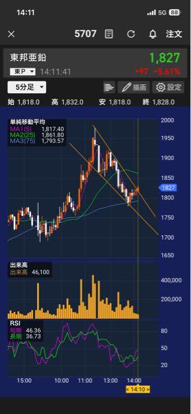 東邦亜鉛(株)【5707】 1760円待ってたけど底打ちしたかな？