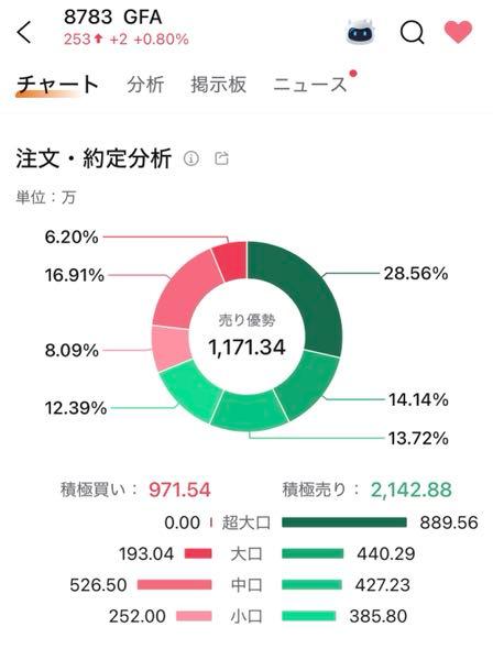 GFA(株)【8783】：掲示板 - Yahoo!ファイナンス