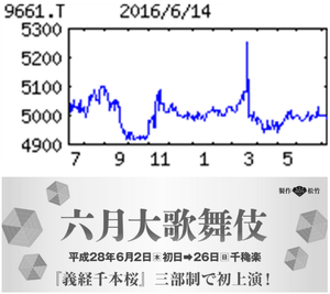 (株)歌舞伎座【9661】 【　10年前（2016年)　】 歌舞伎座 [9661] 　  （2016年)　歌舞伎座の家主。興行は松竹。賃貸が柱だが、場内外で飲食、物販も。１３年４月に歌舞伎座新開場「・・・【底打ち】収益柱の劇場賃貸収入は安定貢献。入場客数が高水準保ち、劇場内の食堂、物販ともに堅調。新会場効果が薄れた場外地下の『木挽町広場』でも物販が改善。減価償却費減に加え、従業員の配置適正化など合理化効き営業益底打つ。減損特損消える。 　【テコ入れ】木挽町広場の売店は商品入れ替え等でリピーター開拓。場内食堂は閑散期の有効活用、人件費削減など合理化継続。