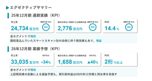 (株)ユカリア【286A】 予想に対して未達の部分は抜いて達成した部分だけ書き出すの、なんか卑怯に感じてしまうよね ここの社長はそういうことしなそうなイメージだったw 今期の営利予想は前期の未達だった予想にすら届いてないし