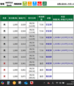 (株)みずほフィナンシャルグループ【8411】 【今日も順調に日計り3件目、3,000株出来ちゃったよ～～】 見ているだけの人には申し訳ないが、上げ下げ利用して今日も3件目出来！！ 値幅を10文から5文に下げて、3923まで売れちゃった！！ 3919指しの大引け3923出来～～～ 寄り5,000株買って3,000株日計り、2,000株持越し（含み）61,126文  日計ヤリ：3892--3909x1,000株　　12:44出来　　16,563文抜き 　　　　　3892‐‐3914x1,000株　　14:40出来　　21,563文抜き 　　　　　3892--3923x1,000株　　15:30出来　　30,563文抜き 　　　　　3892--3924x1,000株　　以下明日に持ち越しで指し値を上げます 　　　　　3892--3929x1,000株 持越ヤリ：3880‐‐3959x1,000株　　以下昨日カイ持越し分 　　　　　3880‐‐3969x1,000株 　　　　　3880‐‐3979x1,000株 　　　　　3959‐‐3989x1,000株 　　　　　3959‐‐3999x1,000株