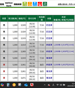 (株)みずほフィナンシャルグループ【8411】 【今日も順調に日計り2件目、2,000株出来ちゃったよ～～】 見ているだけの人には申し訳ないが、上げ下げ利用して今日も2件目出来！！ 値幅を10文から5文に下げて、3914まで売れちゃった！！  日計ヤリ：3892--3909x1,000株　　12:44出来　　16,563文抜き 　　　　　3892‐‐3914x1,000株　　14:40出来　　21,563文抜き 　　　　　3892--3919x1,000株 　　　　　3892--3924x1,000株 　　　　　3892--3929x1,000株 持越ヤリ：3880‐‐3959x1,000株　　以下昨日カイ持越し分 　　　　　3880‐‐3969x1,000株 　　　　　3880‐‐3979x1,000株 　　　　　3959‐‐3989x1,000株 　　　　　3959‐‐3999x1,000株