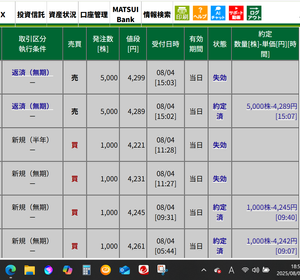 (株)みずほフィナンシャルグループ【8411】 【SNTオヤジは結局11,000株カイ、5,000株日計りしたよ！！！】 朝書いた通り↓のカイ注文が 4351/4341/4331/4321/4311/4301/4291/4281/4271/4261x各1,000株 寄り付き4242x10,000株買えちゃった～～～～ 予想以上の下げだったので、昼頃携帯で1,000株追加カイしたら4245で出来  結局今日は、 日計ヤリ：4242--4289x5,000株　15:07出来　　209,125文抜き 持越し分：4242‐‐4298x5,000株　　　　　　評価益＋251,740文 　　　　　4245‐‐4298x1,000株　　　　　　評価益＋  47,337文 明日は100文くらい高いかな～～～  皆さん寄り安でしっかり買えたかな？？【絶好の買い場と書いておいたが） 明日も旅行中なので寄り前と夕方しか投稿できないが楽しみだね！！