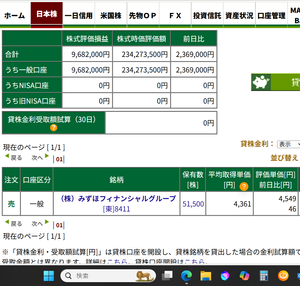 (株)みずほフィナンシャルグループ【8411】 いつも言ってるが、弱小個人のSNTオヤジは、 現物担保の信用2階建て1銘柄集中ヤリカイなので、 担保株として現状51,500株は保持してますよ～～～～  2月高値の時に50,000株総て現金化し、その後平均取得4361で 57,000株買い直し、7月～8月に5,500株現金化したので、 現在の担保株は51,500株という事です！！！  40年～50年投資をしている諸先輩方には、20万株～30万株ホルダーは 多数いると思いますが、そういうお方は【超富裕層＝資産5億円超】 と言う事で、黙って見ているだけで満足なんでしょうね！！ SNTオヤジのような弱小個人は毎日のヤリカイが楽しいんですが、 超富裕層は雲の上の存在ですね～～～