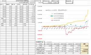 (株)みずほフィナンシャルグループ【8411】 SNT技法実践報告 しばらく空いてしまいました(;^ω^)  年初来最高値を2回もつけ、ボラティリティが非常に大きくなったこともあり、直近の玉の動かし方はSNT技法の基本から離れて動きをしました  ①ボラティリティ大きいので、玉の出し入れを10円刻み/+18+28/100株からスポット買い/+48以上/500株に一時的に変更 ②現物株売却目標：利回り3％に近づいたので分割売買開始 ③買いのせでの玉建て  ①値動きが大きい時に10円刻み/+18+28/100株の基本玉建て法を行うと約定数や建て玉が多くなりすぎる。大きな動きが予想されるときにはSNT技法の基本からは外れますが、スポット的な買い方で玉数/値巾を広げることに変更 　今週の信用売買益は税引前30.2万円。師匠は＋1,107,098文なので三分の一弱。実は師匠の1/5をベンチマークにしているのでまぁまぁ。もっとも師匠は旅行中とのことでしたので実力はもっと高いでしょうが  ②老師はSNT技法を信用取引の手法としてらっしゃるらしく、現物に関しては現引きの他では私の知る限り、高値圏で信用玉がなくなった後に売却するということ以外は言及されていません。 　なので豹の独自手法ですが、配当利回りを基準に売買しています。 　現時点での売り基準値配当利回り3％が近づいてきたので分割売買を開始しました  ③途中中断を含みますが、実は投資歴ウン十年になります。林 輝太郎氏のうねり取り手法で逆迎しか玉建てしたことが無かったのですが、今週初めて上昇時の”のせ”を実施しました 　師匠は良く実施されていましたが、いままで押し目のない上げ相場は指をくわえているだけでしたので今後は技法に取り入れていきます  　日経先物も500円近く上がっているし来週は上昇相場になりそうですね。当面静観するつもりでしたが....