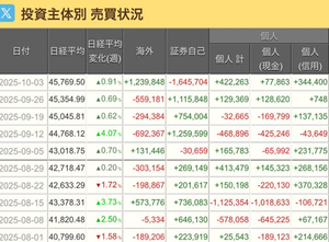 (株)みずほフィナンシャルグループ【8411】 【ご参考】権利確定日前後の海外の特徴的な動きの背景   　短期的な株価の動きを予想するのには値動きをもとにした各種テクニカル分析が王道。その他にも信用残推移や投資主体別売買状況なども参考にしている人も多いと思う 　投資主体別売買状況に年に二回発生する特徴的な動きがでている。その理由を知らないとご判断する恐れもある 　海外投資家が9月に連続三週間結構な数字で売っていたのに、10月に入って一転鬼買いを始めた。  これは配当権利確定日前後に発生する動きである。  　海外大口機関投資家は日本国内で配当への課税はあるがキャピタルゲインは課税されない 　なので権利確定日前に一度売却して権利落ち後に買い戻す動きがある。節税のための動きだ 　なので今回の鬼買いは少なくともその一部は単に売った株の買戻しに過ぎない  　一方、これだけ派手な動きをしているのにそれと同じタイミングで株価の変動があったかと言うとそういうわけでもないと思う。 　実は証券自己がこの海外の動きと反対に権利確定日前に大きく買い越して、過ぎると売りに転じている。つまり海外の権利確定日前後の売買は市場を通じて行われたわけでなく、市場外で証券会社と相対で実施している。  　なのでこの時期の海外/証券自己の売買の動きはこの影響を考慮する必要がある  詳細&darr; https://x.com/i/grok?conversation=1976321115476959671