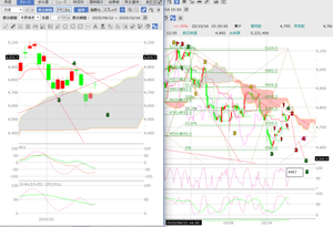 (株)みずほフィナンシャルグループ【8411】 日足では窓を開けて陰の星が出て、明日下がれば戻り宵の明星型。  時間足では緑4迄3波で戻って、これから5波で下がって緑５となるのが通常だが、高市期待で上昇に転ずるかどうか？   日経はC波のダイアゴナル模様で最終5波まできた。  場合によっては、このまま下がる可能性もあるが、通常はこれが大きなダイアゴナルの３かもう少し伸びるかどうかで、４は47,500円前後、最終５は前回高値を更新するかどうか？
