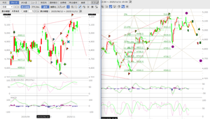 (株)みずほフィナンシャルグループ【8411】 やっと出たマンか、陰の陰包。 5分足のカウントが間違っていたかも知れず、一つは5021が黄3で今戻りの黄4でvwapまで。 今一つは既に5021が黄5,すなわち緑1で現在5100の緑2目指して調整中。 いずれにしても、早晩この戻りは終了して、緑3へと下降していく。 日足では行き詰まった上位での陰の陰包で、下げの確率80%か。 CFDはb波終了して、c波の下降に移ったが、これで50,030を割れれば、下降3波となりそうだが、