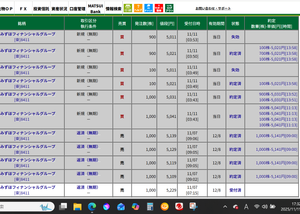 (株)みずほフィナンシャルグループ【8411】 【今日も最高のヤリカイ出来たよ、4,900株売って3,000株補充出来~~~】 7日カイ持越し4,000株は完売、4日持越しの9,000株は900株だけの内出来~~ 持越ヤリ:5055‐‐5141x1,000株 09:00出来 72,845文抜き 5055‐‐5141x1,000株 09:00出来 72,845文抜き 5055‐‐5141x1,000株 09:00出来 72,845文抜き 5055‐‐5141x1,000株 09:00出来 72,840文抜き 5117‐‐5149x1,000株 900株の内出来で、14,313文抜き 補充カイ:5041x1,000株 5031x1,000株 5021x1,000株 計3,000株で評価益は10万ちょっと有るよ~~~