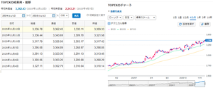 (株)みずほフィナンシャルグループ【8411】 殆ど誰も触れていないんだが、今日、TOPIXが年初来高値、というより史上最高値なんだよぬ 半導体株⇒バリュー株への銘柄循環が始まったようですね