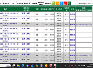 (株)みずほフィナンシャルグループ【8411】 【前場5699まで利確ヤリ上がって、後場とうとう5601までカイ下がり出来!!】 日計りは謙虚に薄利で28文乗せで(スクショ10件目で投稿制限掛かるかも) 5601‐‐5629x1,000株 14:55カイ出来 29で埋め指し中! 5611‐‐5639x1,000株 14:27カイ出来 39で埋め指し中! 日計ヤリ:5611‐‐5639x1,000株 13:16出来 27,370文抜き 5621‐‐5649x1,000株 5631‐‐5659x1,000株 5641‐‐5669x1,000株 5651‐‐5679x1,000株 5661‐‐5689x1,000株 持越ヤリ:5616‐‐5684x1,000株 09:00出来 59,261文抜き 5616--5684x1,000株 09:00出来 59,261文抜き 5616--5684x1,000株 09:00出来 59,258文抜き 5626--5684x1,000株 09:00出来 49,246文抜き 5626--5684x1,000株 09:00出来 49,249文抜き 5626--5689x1,000株 09:00出来 54,247文抜き 5649--5699x 700株 09:00出来 25,716文抜き 追加ヤリ:5651--5709x1,000株 5661--5719x1,000株 5671--5729x1,000株 5673--0000x4,000株 ここで完売手仕舞い!!