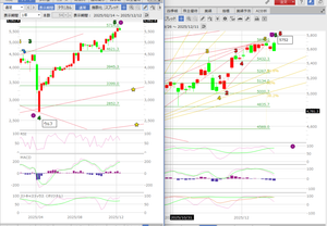 (株)みずほフィナンシャルグループ【8411】 週足からは明日少し戻して5650近辺になると、花火一点星の売り線だが、 日足からは今日も陰線で昨日の陽線を抱いて、二発玉返しの売り線模様で、最終黄5のダイアゴナル底辺を割って、法則通りだと5,000までの下げ1は早いというのだが、 明日MSQでどうなるのか、来週の利上げ期待で計算値の5752以上を狙いに行くかどうか? しかし、利上げ出来るかな、