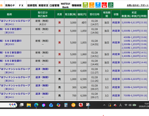 (株)みずほフィナンシャルグループ【8411】 【予定通り大引け板寄せで&darr;の6613x3,000株買えたよ～～】 SNTオヤジの経験則では大引け板寄せ&darr;の翌日寄り付きは&uarr;で、 &darr;の翌日&uarr;の確率は80%以上なんだよね～～～ （多分気が付いている人は気が付いているはず・・・・） 結構大口さんの仕掛けが入っているように感じていますがエビデンスは無し！！ あくまでもSNTオヤジの個人的感想と思ってくださいね！！ 明日ねの持ち越し玉は ＃8411：6613x3,000株 ＃8303：1856x20,000株（1860/1861/1855/1849x各5,000株） &uarr;最高値からの下げ率▲15.1%、▲329文