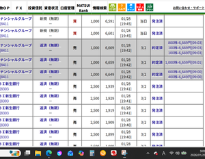 (株)みずほフィナンシャルグループ【8411】 【経験則で80%と言った「大引け板寄せ下げの翌日は高寄り」予想が今日も当たったね!】 板寄せで不自然に下げた翌日寄りが高いのは実感してもらえたかな!! 3,000株仕込んで3,000株完売してしまったよ!! 持越ヤリ:6613‐‐6649x1,000株 09:00出来 33,030文抜き 6613‐‐6659x1,000株 09:01出来 43,029文抜き 6613‐‐6669x1,000株 09:03出来 53,028文抜き #8303: 1849‐‐1869x2,500株 1849‐‐1879x2,500株 1855‐‐1889x2,500株 1855‐‐1899x2,500株 1860--1909/1919/1929/1939x各2,500株