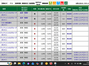 (株)みずほフィナンシャルグループ【8411】 【持越し3,000株に続いて日計りも2,000株利確完売！！！】 日計ヤリ：6591‐‐6629x1,000株　　09:36出来　37,260文抜き 　　　　　6601‐‐6639x1,000株　　09:57出来　37,259文抜き 持越ヤリ：6613‐‐6649x1,000株　　09:00出来　33,030文抜き 　　　　　6613‐‐6659x1,000株　　09:01出来　43,029文抜き 　　　　　6613‐‐6669x1,000株　　09:03出来　53,028文抜き ＃8303カイ　1821x5,000株
