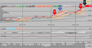 (株)みずほフィナンシャルグループ【8411】 久しぶりにチャート分析  　今日は安く始まって、年初来高値の7960を付けた後、少し下落して昨日比+49の7867で着地 　これだけ見ればかなり良い数字で4連騰。2回の調整を挟んで10騰。  　ただチャートで見るとボリンジャーバンド+2&sigma;から剥がれかけてバンドウオークが終わるかもの危険サイン 　過去の動きを観ると赤の②の矢印では剥がれかけた後すぐに復活してバンドウオークを再開 　一方、青の①の矢印では横横の動きになり、そのうち10日平均線からさらにボリンジャーバンド-2&sigma;ラインまで下落した 　現時点ではどちらの動きになるかはわからないが、明日の場中に今日の高値7960を超えられるかどうかである程度判断できると思う  　今日は売り玉も買い玉もすべて利確。明日は今日の始値くらいから少数枚買い始める予定。 こんな高値圏で買うのも怖いが、上げ相場で売りから入るのもリスキー