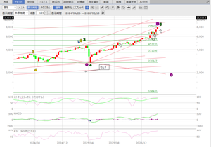 (株)みずほフィナンシャルグループ【8411】 削除対象メモ
