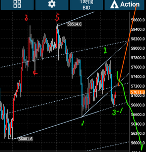 (株)みずほフィナンシャルグループ【8411】 225の戻りが④の持ち合い継続なのか、サポートラインで跳ね返ったが、  これを下げ緑３－１とみるか、少し様子見だな。  上に抜ければ59000、下に行けば48000&rarr;28000
