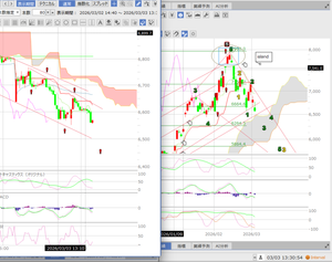 (株)みずほフィナンシャルグループ【8411】 6469が繋ぎの十字の目途だったが、少し無理っぽいかな。  明日は窓埋めなるかどうかだが、日足中期チャネルラインが6500あたり