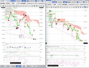 (株)みずほフィナンシャルグループ【8411】 当初シナリオではそろそろ反転して赤ちょぼ４へ行く頃だが、このまま6000直行はどうかな。  誰ぞが6000で止まれと云う声があるから、今日も6000ピタリで引けると良いが