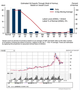 (株)みずほフィナンシャルグループ【8411】 ホルムズ海峡を通過する原油の量が復活を始めている WTI原油の価格も高値から半戻しした 日経先物は一時55000円を回復した後、下がり出し現在45000円程度 みずほは明日、10日平均線を超えることができるか