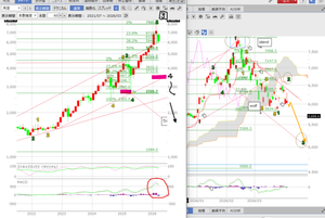 (株)みずほフィナンシャルグループ【8411】 月足が確定した。  上髭長いリバモア好みの天井線を挟んで、一月の大陽線に隔て孕みの大陰線で、この世の終わりを思わせるかな。