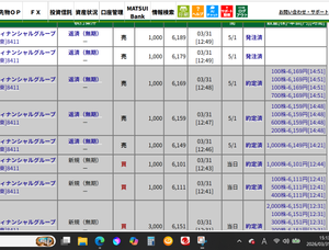 (株)みずほフィナンシャルグループ【8411】 【後場の日計りも6169までで3,000株出来て、本日計12,000株利確出来！！！】 今日も楽しく＋622,993文頂きました～～～ 今6108まで下がって来ちゃったけど・・・・ 投稿はスクショ10件でこれが最後なので、また明日お会いしましょう！！ 後場日計：6101‐‐6149x1,000株　　14:21出来　47,315文抜き 　　　　　6111‐‐6159x1,000株　　14:48出来　47,315文抜き 　　　　　6151‐‐6169x1,000株　　14:51出来　17,310文抜き 　　　　　6151‐‐6179x1,000株 　　　　　6151--6188x1,000株　　　 前場日計：6035--6079x1,000株　　09:04出来　43,323文抜き 　　　　　6035--6099x1,000株　　09:06出来　63,323文抜き 　　　　　6035--6119x1,000株　　09:47出来　83,323文抜き 　　　　　6011--6049x1,000株　　09:43出来　37,326文抜き 持越利確：6135--6199x1,000株　　10:25出来　55,834文抜き 　　　　　6135--6249x1,000株　　10:37出来　105,837文抜き 　　　　　6135--6299x1,000株　　高値6297で2文届かず 出張銘柄：5701‐‐5729x1,000株　　09:06出来　27,360文抜き(＃5838) 　　　　　5701‐‐5749x1,000株　　10:40出来　47,360文抜き 　　　　　5651‐‐5699x1,000株　　09:46出来　47,367文抜き