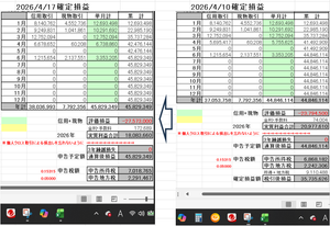 (株)みずほフィナンシャルグループ【8411】 【SNTオヤジの4月第３週までの確定損益大公開～～～～】 SNTオヤジ戦法は日計りもするが基本は下げた日にとことんカイ下がり、 翌日の反発上げで薄利でも利確現金化ヤリ上がりだから、４月も結構面白いよ 第３週利益：＋983,235円 4月確定利益：＋6,738,860円 年間確定利益：＋45,829,349円（6月確定配当＋配当調整金） 現＋信評価損：▲27,573,000円 上記相殺利益：＋18,083,660円 SNTオヤジは評価損は単なる帳簿上の数字で気にしないので、 確定利益（現金）が4480万から4580万へと約100万増えたのでOK!OK!です 金曜仕込み3,000株を含めてカイ玉18,000株が月曜も、 かなり現金になりそうで楽しみですね～～～