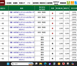 (株)みずほフィナンシャルグループ【8411】 【SNTオヤジの今日の見立てと手口！！！】 NK&uarr;&uarr;NK先&uarr;DOW&uarr;DOW先&uarr;ADR&darr;(8814)と言う事で、 環境は良くNK&uarr;で始まりそうだが、金融は連日の上げで寄りは&darr;か・・・ 昨日は持越し3,000株完売後、8857で現物1,000株利確換金したので、 残りは現物玉、7859x15,000株のみです～～～ 今日の利確ヤリは50文刻みで、8899/8949/8999/9049/9099 補充カイも50文刻みで、8801/8751/8701/8651/8601  補充カイ：8801‐‐0000x1,000株 　　　　　8751--0000x1,000株 　　　　　8701--0000x1,000株 　　　　　8651--0000x1,000株 　　　　　8601--0000x1,000株 現物利確：7859--8899x1,000株 　　　　　7859--8949x1,000株 　　　　　7859--8999x1,000株 　　　　　7859--9049x1,000株 　　　　　7859--9099x1,000株 浮気現物：1573‐‐0000x5,000株　高値掴みで様子見 さてさて今日はヤリが刺さるか？カイが刺さるか？？