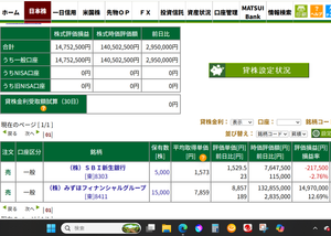 (株)みずほフィナンシャルグループ【8411】 【とうとう手持ちは現物の15,000株＋&alpha;になっちゃいました～～～】 信用は昨日高値までで全株利確現金化したので、 現在の手持ち玉は ＃8411：7859x15,000株 ＃8303：1573x　5,000株 どんどん利確現金化して、勝ち逃げを目指しますよ～～～ 個人的に目標株価10300として▲1000～▲800手前の、 9300～9500までに売り切る計画だからね～～～