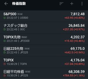TOPIX【998405】 TOPIX先物で4200突破! S&P500も7810到達! 日経先物は7万に再び迫る勢い! 全体的に上昇傾向で株は益々いいですよ~