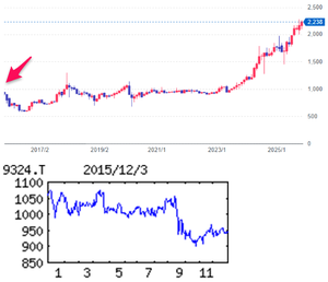 安田倉庫(株)【9324】  【　10年前（2015年)　12/3  】　日経終値19,939円の日。　（★10年間継続保有★）　100株　942円買い。　中央倉庫100株は、先に買っていました。　  （2015年)　旧財閥系の倉庫準大手。外資系の取り扱い多い。首都圏軸に事業展開し関西強い中央倉庫と提携「・・・ 【後　退】物流は大口顧客の第一三共に加え新規が拡大。陸上運送も買収の高木工業物流フル寄与。だが不動産の再開発に伴う一部テナントとの契約終了が採算に響く。営業益続落。固定資産廃棄損あり純益も減。 　【上　海】中国事業強化、現地物流会社への追加出資や倉庫業務主体に同国内物流網充実。好調のアパレル輸送は自社保有のハンガーコンテナ増設、荷主ニーズに対応。