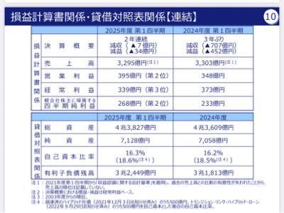 中国電力(株)【9504】 ハイブリッド社債含めたら18.6%ってアピールするなら、 じゃあハイブリッド社債込みで「20％達成」が目標扱いでええやろ、中川。  都合のいいときだけ資本扱い、都合が悪くなったら借金扱い―― そんなダブルスタンダード、株主は納得せんで？
