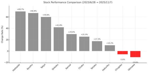 中国電力(株)【9504】 はい、自戒の念をこめて本日のグラフ。 まぁ実際、自戒が必要なのはワシやなくて中川っちなんじゃけどな。