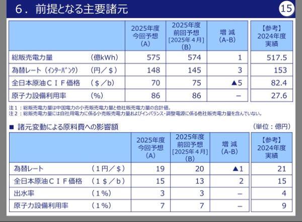 中国電力(株)【9504】 為替が円安に向かってるのが少し懸念かな。 まあ今は期ズレで価格転換されるから、すぐ影響は出ないけど。 長期で円安が続くと、さすがに効いてくるね。