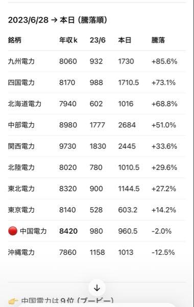 中国電力(株)【9504】 はい、本日の賢ちゃん表です。  現在トップの九州電力と四国電力。2023年度の配当金は中国電力と同じく無配でした。 そして現在の配当金は50円、株価は約2倍となっています。 中川社長、あんた今の役員報酬いくら貰ってるんね？それ貰うだけの結果だしとるか？役員報酬返上するつもりないんかや？  って総会で質問したろかね。まったくリスペクトしとらんけいけるぞ。