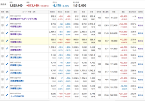中国電力(株)【9504】 非常に低レベルな話だけど、 沖縄を除く大手9社＋J-パワーの中で  21日13時44分に前日比プラスは  「01「04」「13」の3社だけ。  日経は＋700だと言うのに.....  まあTOPIXはほぼプラマイ0だから仕方ないけど。