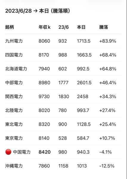中国電力(株)【9504】 電力市場は面白いとか余裕かましてるバ力がいるみたいだけど、 この結果みてどこが面白い？まったく面白くないんだが？  面白いとか、社会貢献とかはさ、結果出してから言ってくんねぇかな？  東大で公演って何を教えるの？ 3年結果だせなくても責任回避して社長はれるやり方をか？そりゃぁ中川さんの右に出るものはいないですからね(笑)