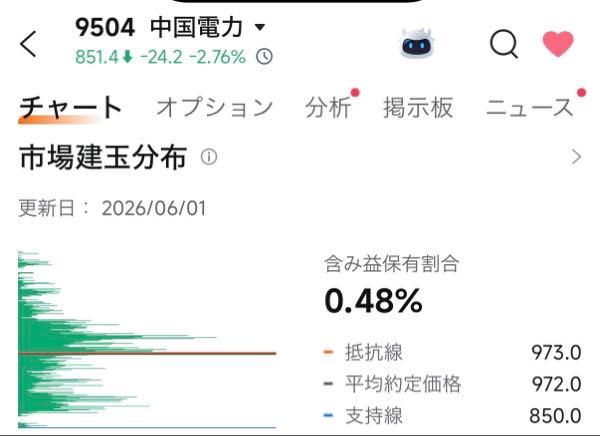 中国電力(株)【9504】 0.5%の株主しかプラスではないけど、全株主に謝罪するのが誰だって？