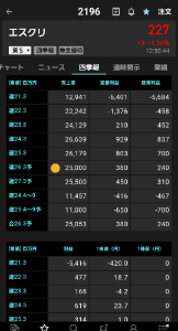 (株)エスクリ【2196】 業績的には前期比さえない予定 でも赤字の時よりも株価はかなり低い この株価ならば、優待もらいながら 待つのも 大株主が変わり、どうなるのか 優待に長期特典欲しいところ
