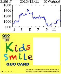 (株)エスクリ【2196】 【　10年前（2015年)　】 　優待到着  １，０００円相当のクオカード(Kids Smle) 100株以上 (3月末日 9月末日 )　  （2015年)　エスクリ [2196]　専門式場、ゲストハウス等多様な業態で展開。駅ビル・駅チカに特徴。受託、Ｍ＆Ａで地方開拓「・・・ 【開業負担】４月買収の式場など上乗せ。前期開業の２式場通期貢献、既存も健闘し挙式組数一段増、単価も高原。内装工事も順調だが、沖縄、金沢など４式場開業負担が先行。内製化コストも重く営業益反落。 　 【Ｍ＆Ａ】福井の式場買収に続き大分の式場を譲受。シェア奪取の好機ととらえ地方軸にＭ＆Ａ加速。運営受託や少人数婚等は第１四半期４倍増385件、利益にも寄与。